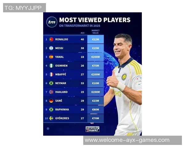 2025年德转球员信息浏览量排行榜揭晓C罗梅西亚马尔名列前茅